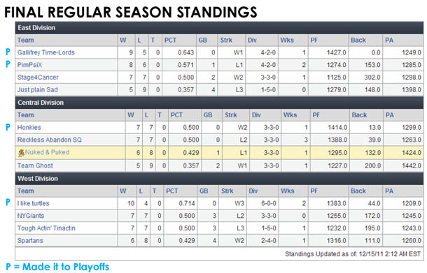 The SideQuesting Fantasy Football League: Week 15 Final Standings