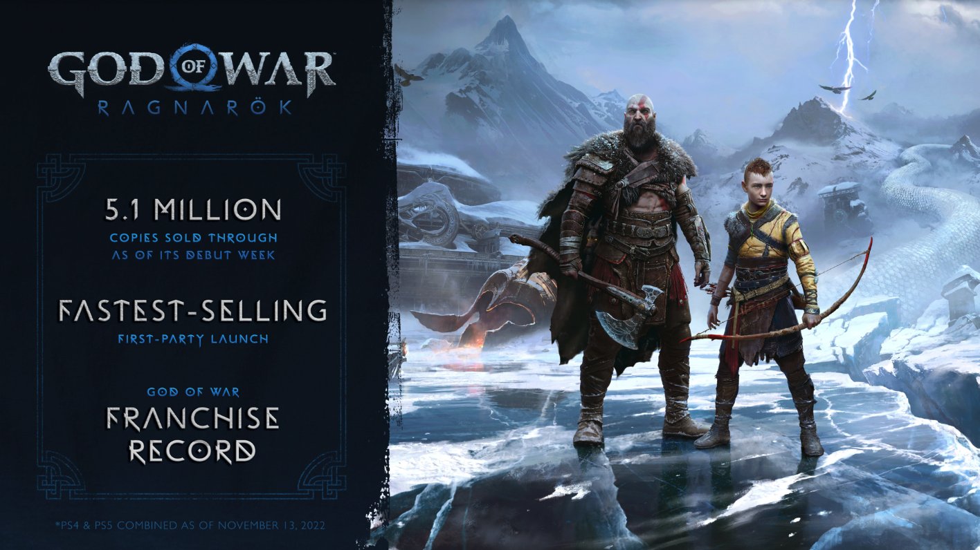 Loki at this! God of War: Ragnarok becomes fastest selling PlayStation game in history!