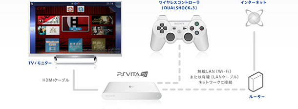 Vita TV product usage
